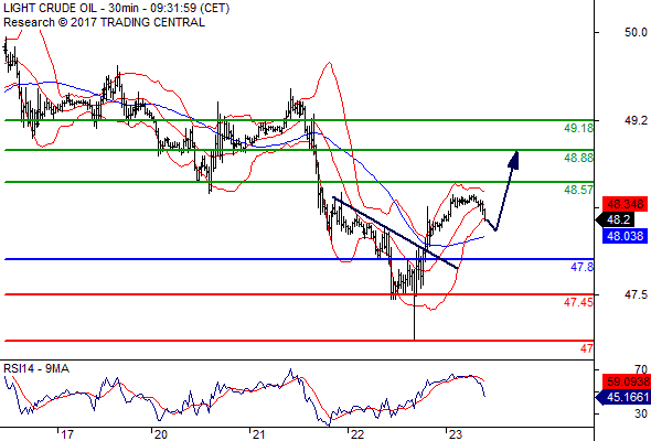 Crude Oil Crude Oil