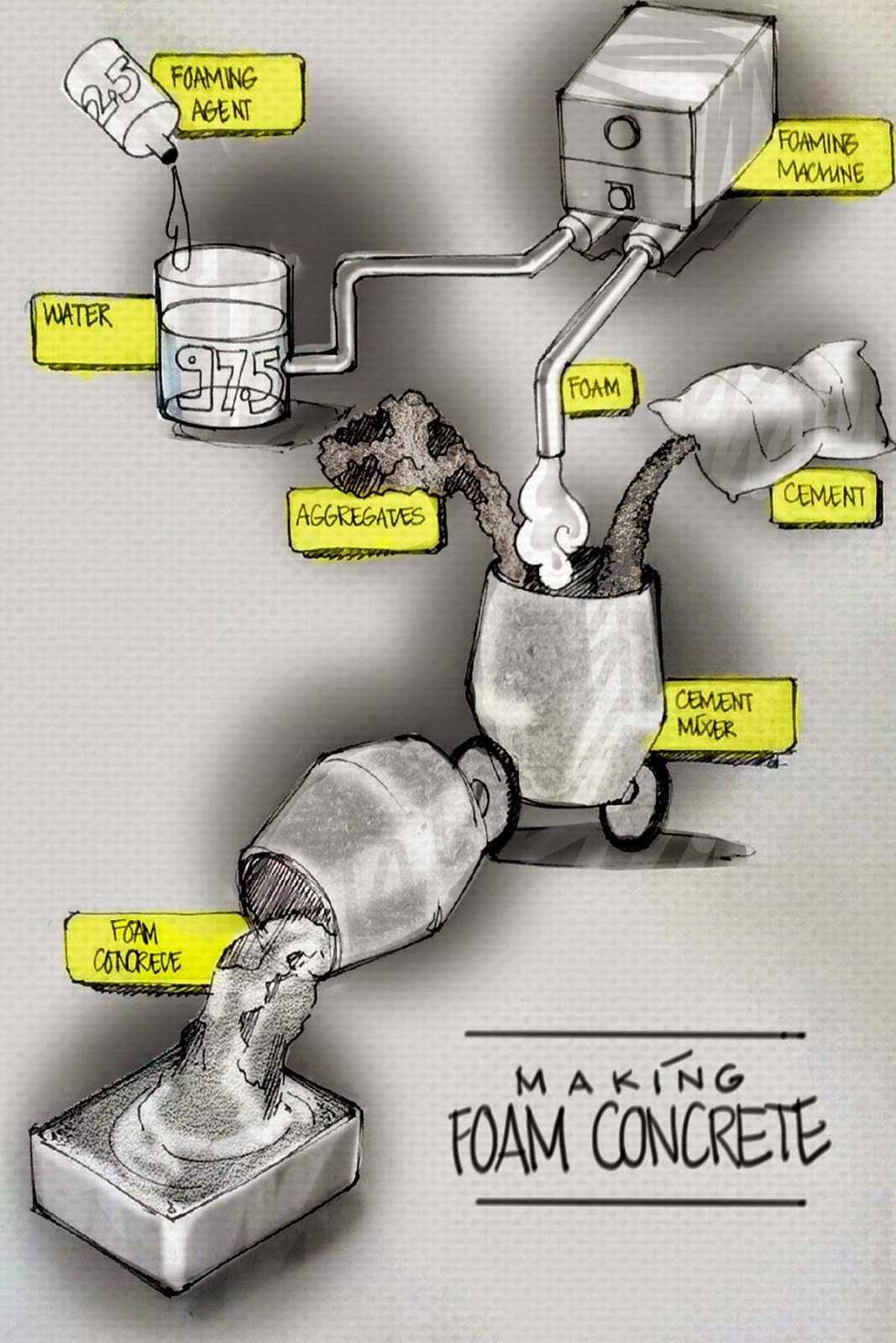 A Simple Pencil Making Foam Concrete, Infographic