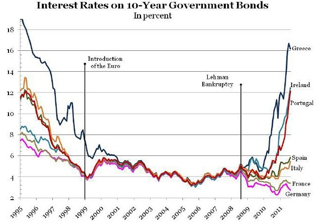 Greece Interest Rates Chart