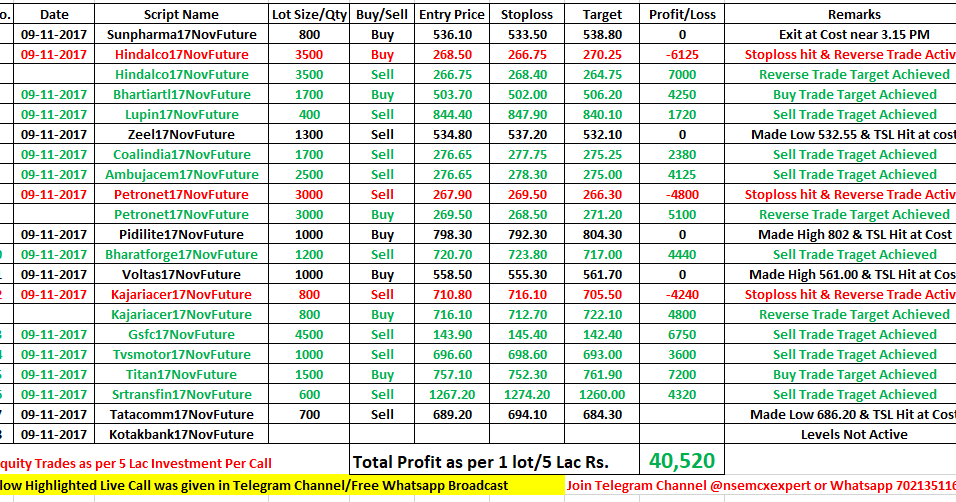 Nse Stock Future Performance Report for 09NOV2017 Non Technical Regular