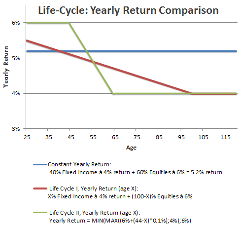 investment types