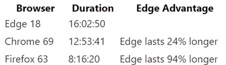 Windows 10 Edge Tetap Menjadi Peramban Internet Terbaik Dalam Hal Efisiensi Daya Windows 10 Edge Tetap Menjadi Peramban Internet Terbaik Dalam Hal Efisiensi Daya