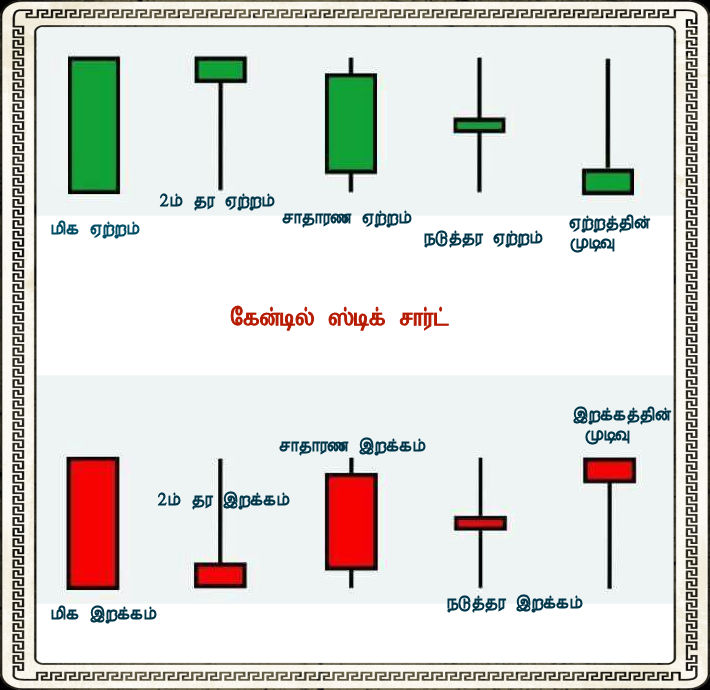 Indian Stock Market in Tamil தமிழ் பங்குச் சந்தை [20NOV2018 Candlestick Chart Pattern Pdf In Tamil