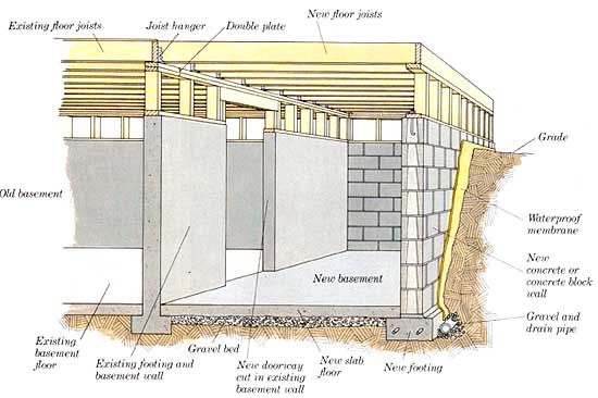 Types Of Deep Foundations Used In, How Deep Are Basement Footings