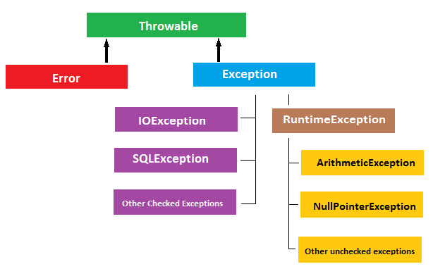 Checked vs Unchecked Exceptions in Java - GeeksforGeeks