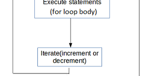 Java for Loop With Examples | Tech Tutorials