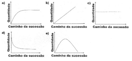 Sucess�es Ecol�gicas - Quiz