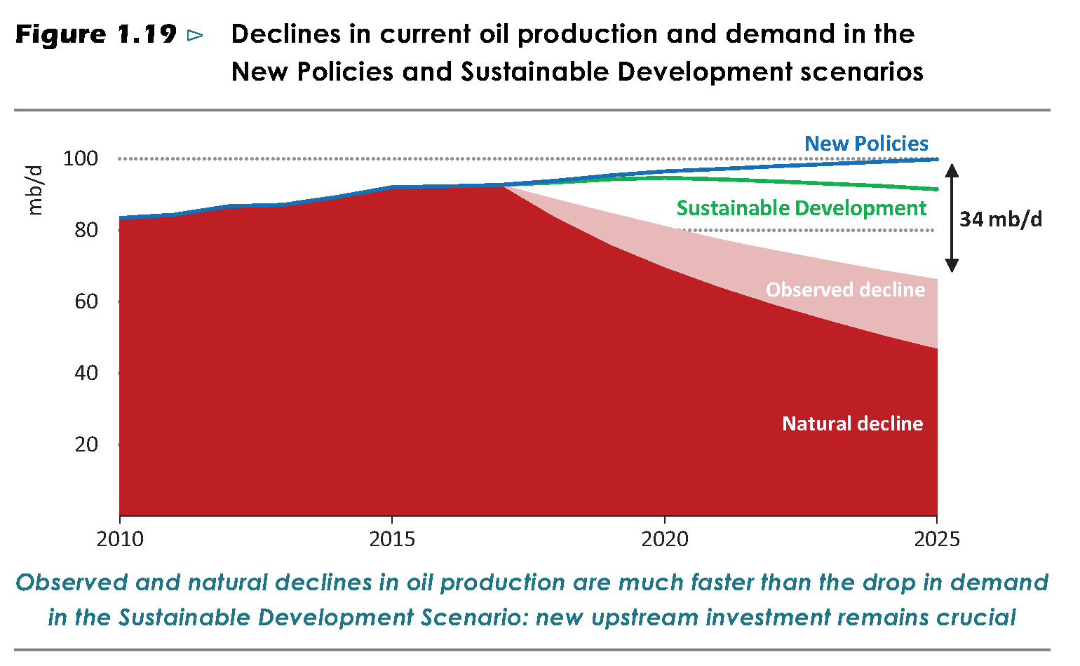 peakoil-WEO2018.png