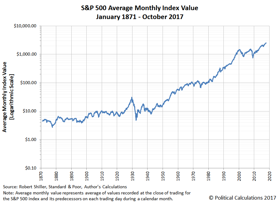 political calculations tools for tracking the s amp p 500 s p oscillator index chart