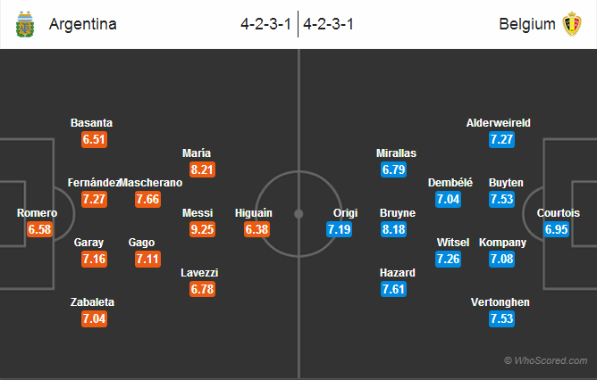 Possible Lineups: Argentina vs Belgium