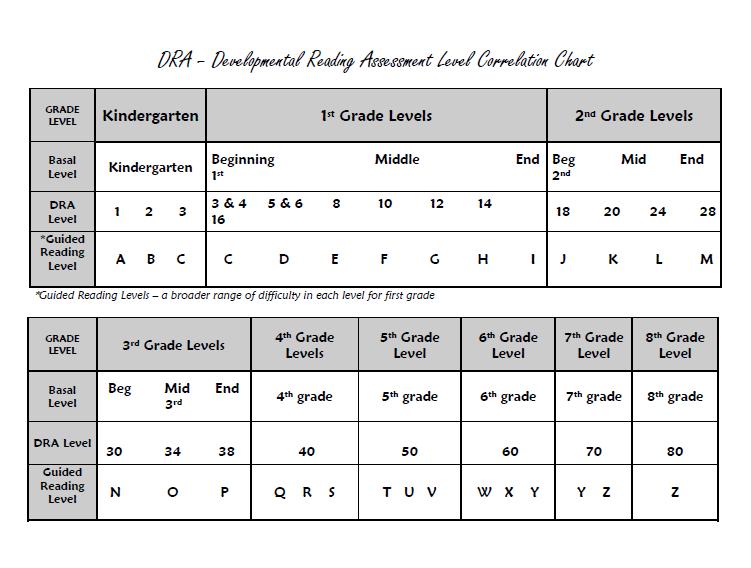 Guided Reading Level Chart By Grade