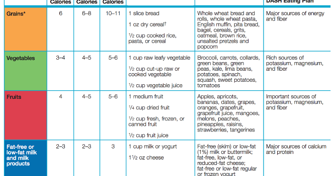 Report: DASH Diet Best Overall Eating Plan