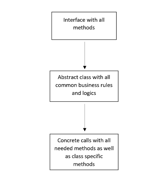 How to call subclass method from superclass and assign superclass type ...