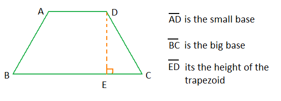 Types of trapezoids