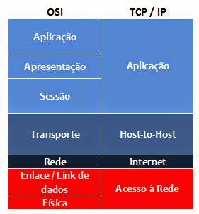 Redes Compartilhadas: Modelo DoD - TCP/IP