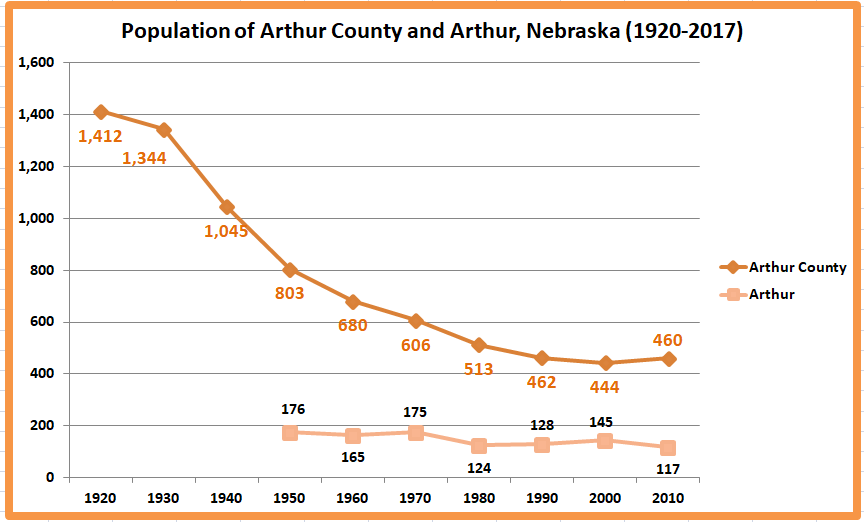 Retiring Guy's Digest Population loss in rural Nebraska Arthur County