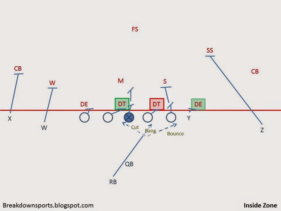 Football Fundamentals A Multiple Inside Zone Read Attack