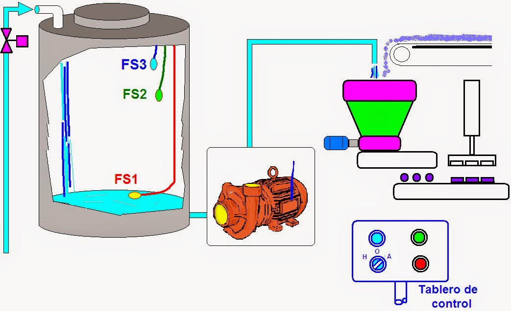 Observatorio años marco coparoman: Diagrama eléctrico de un sistema industrial automático del uso  agua