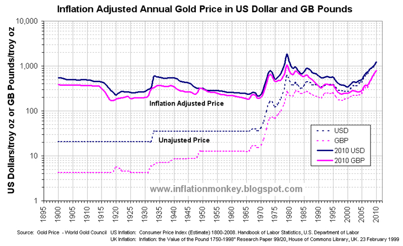 Inflation In The UK Updated Inflation Adjusted Gold Price US Dollars inflation-in-the-uk-updated-inflation-adjusted-gold-price-us-dollars