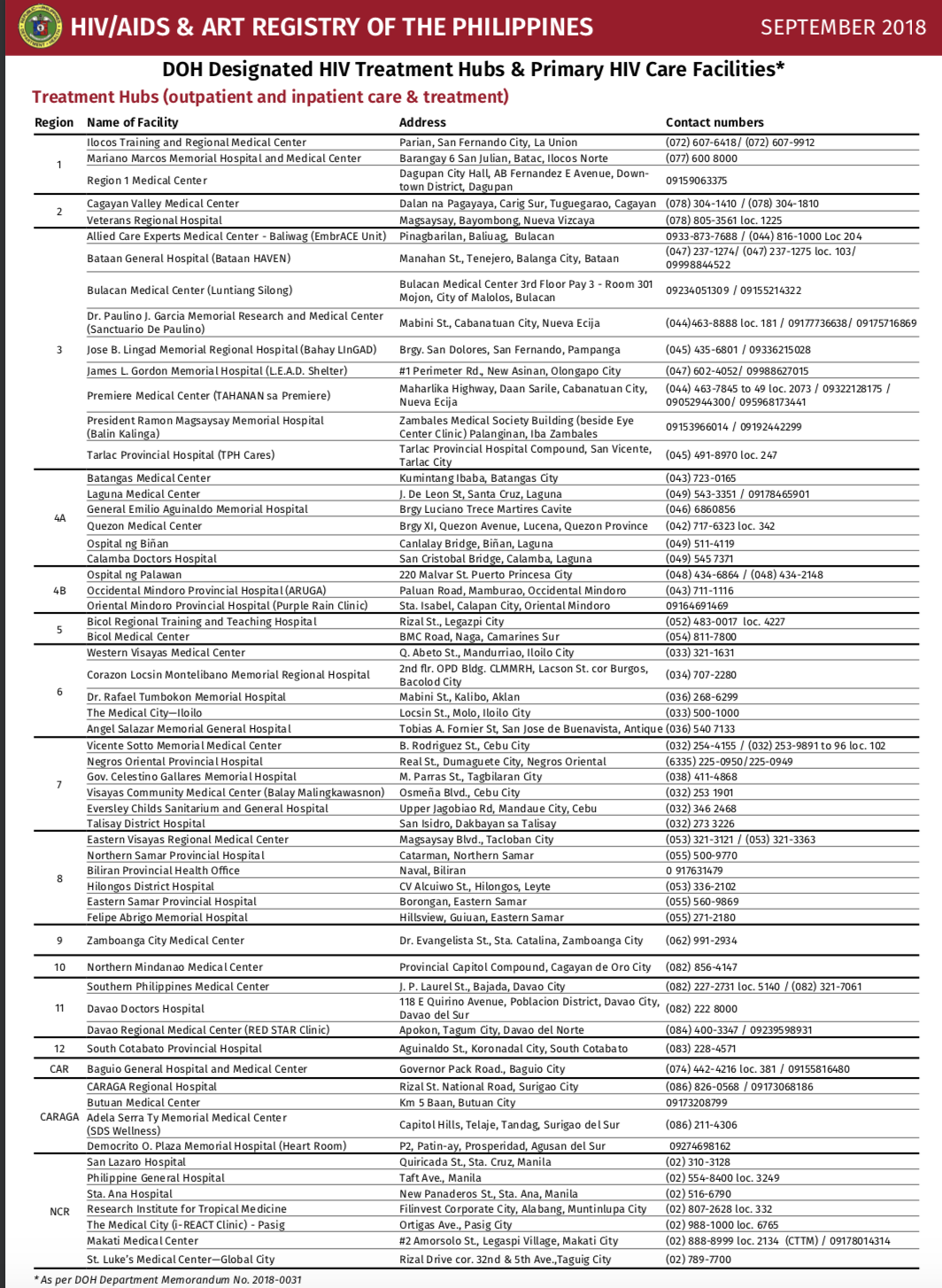 Philippine HIV and AIDS Registry September 2018 Report Living with