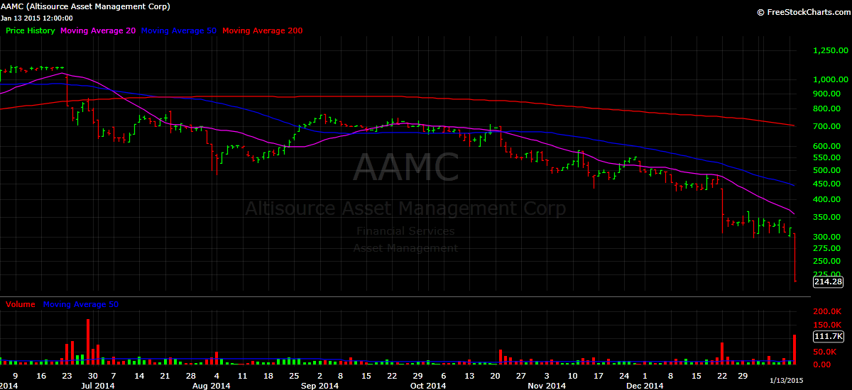 AAMC stock price chart