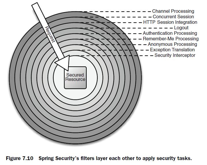 Spring Security Documentation