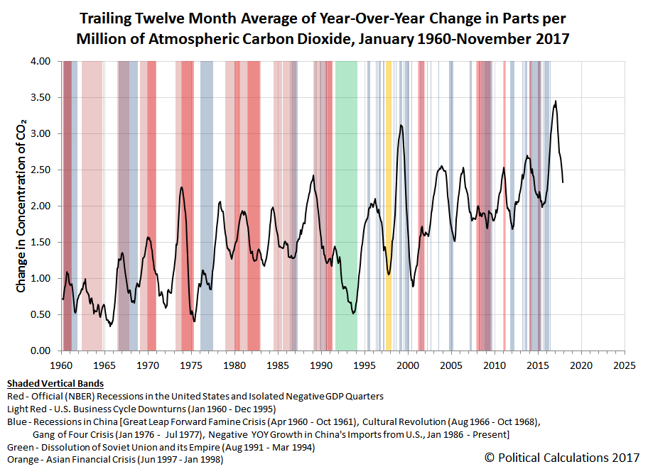 Animation: Trailing Twelve Month Average of Year-Over-Year Change in Parts per Million of Atmospheric Carbon Dioxide, January 1960-November 2017, with and without contribution of CO2 from 1997-98 and 2015-16 El Niño Events Animation: Trailing Twelve Month Average of Year-Over-Year Change in Parts per Million of Atmospheric Carbon Dioxide, January 1960-November 2017, with and without contribution of CO2 from 1997-98 and 2015-16 El Niño Events