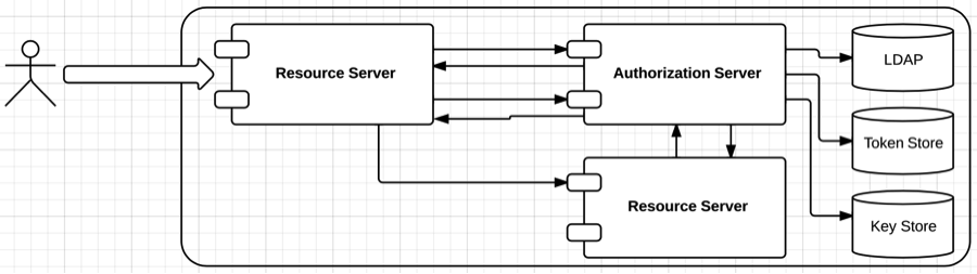 OAuth 2.0 Chain Grant Type Profile