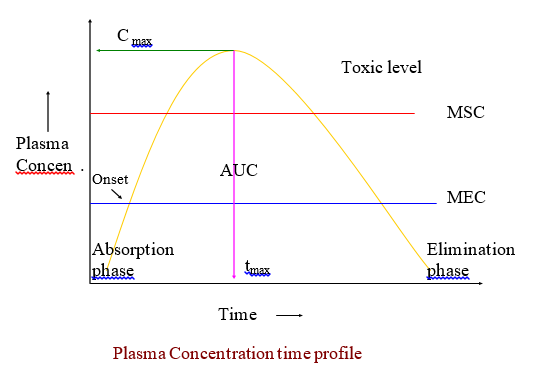 BASIC CONCEPTS AND IMPORTANCE OF VARIOUS PHARMACOKINETIC PARAMETERS