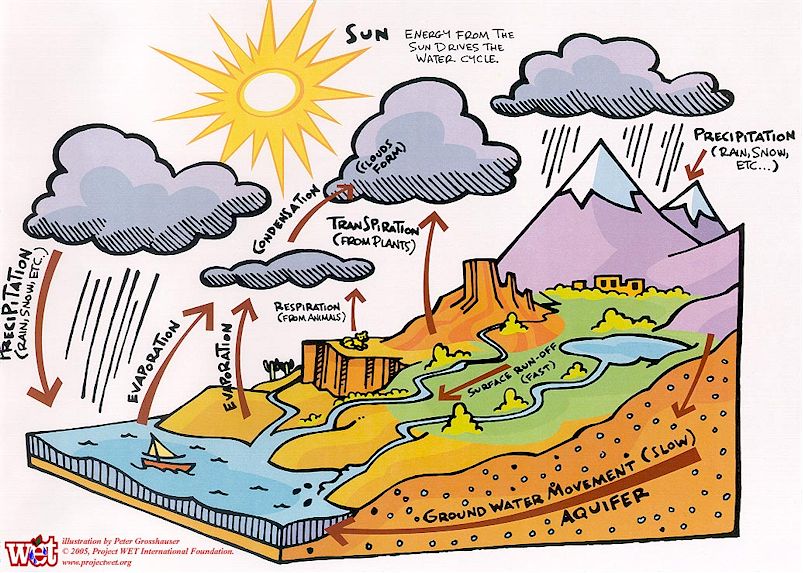 Bradford Science Center: Hydrosphere and Atmosphere-7th Grade