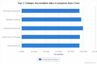 Top 5 Colleges Nonresident Alien Graduation Rate Chart