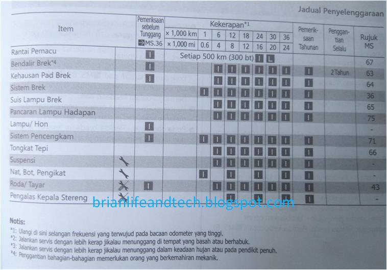 HONDA RS150 MAINTENANCE SCHEDULES & MOST COMMON SERVICE WORK