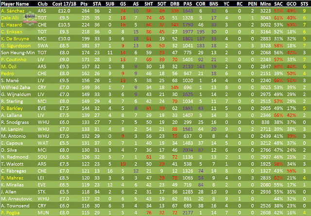 BMM Top 30 Midfielder Data 2016-17