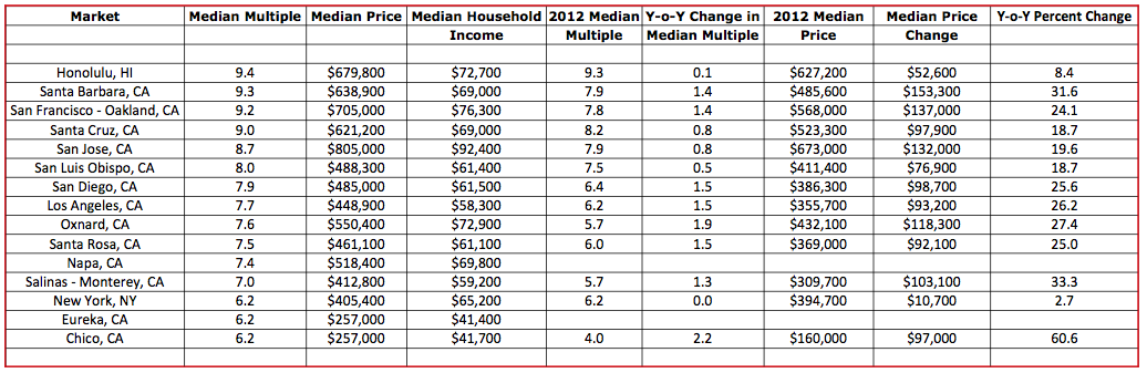 Demographia United States Housing Affordability 2014 Edition