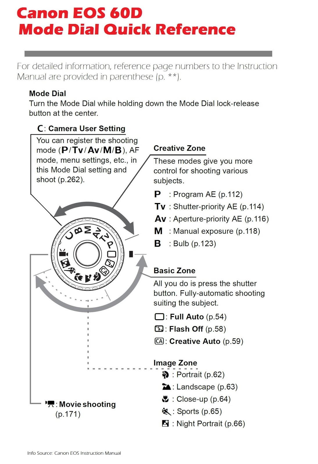 Canon Eos 60d Camera Mode Dial Quick Reference There S More Of These Useful Resources Just Click On The Image Cannon Camera Canon Eos Cameras And Accessories