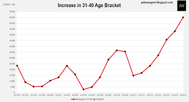 Increase in 311-40 age bracket Increase in 311-40 age bracket