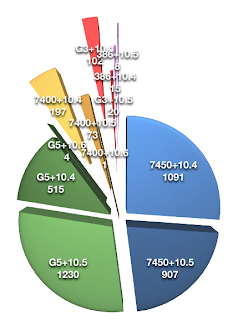 Power Mac users by CPU and OS.