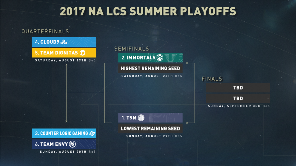 Surrender at 20 NA LCS Summer Playoffs [Quarterfinals August 19th