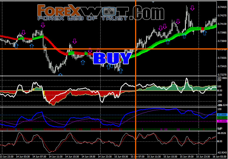 RSIOMA Forex BUY Rules