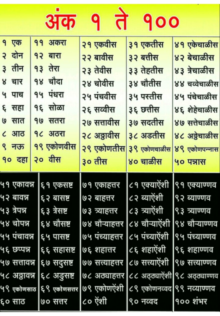 उच्च व तंत्र शिक्षण विभाग Marathi Charts