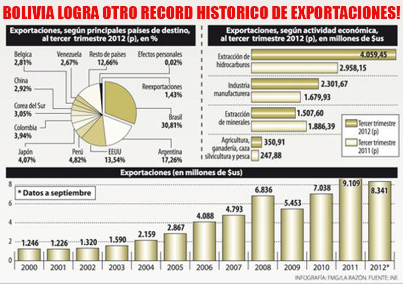 Temas y Opiniones de Interes de Bolivia Bolivia Supera Otro Record