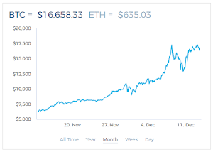 Gila 1 Bitcoin = $16842.33 atau sekitar Rp.240 juta hari ini!