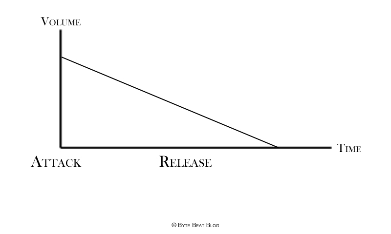 The syNth Degree: Envelopes ~ Byte Beat Blog