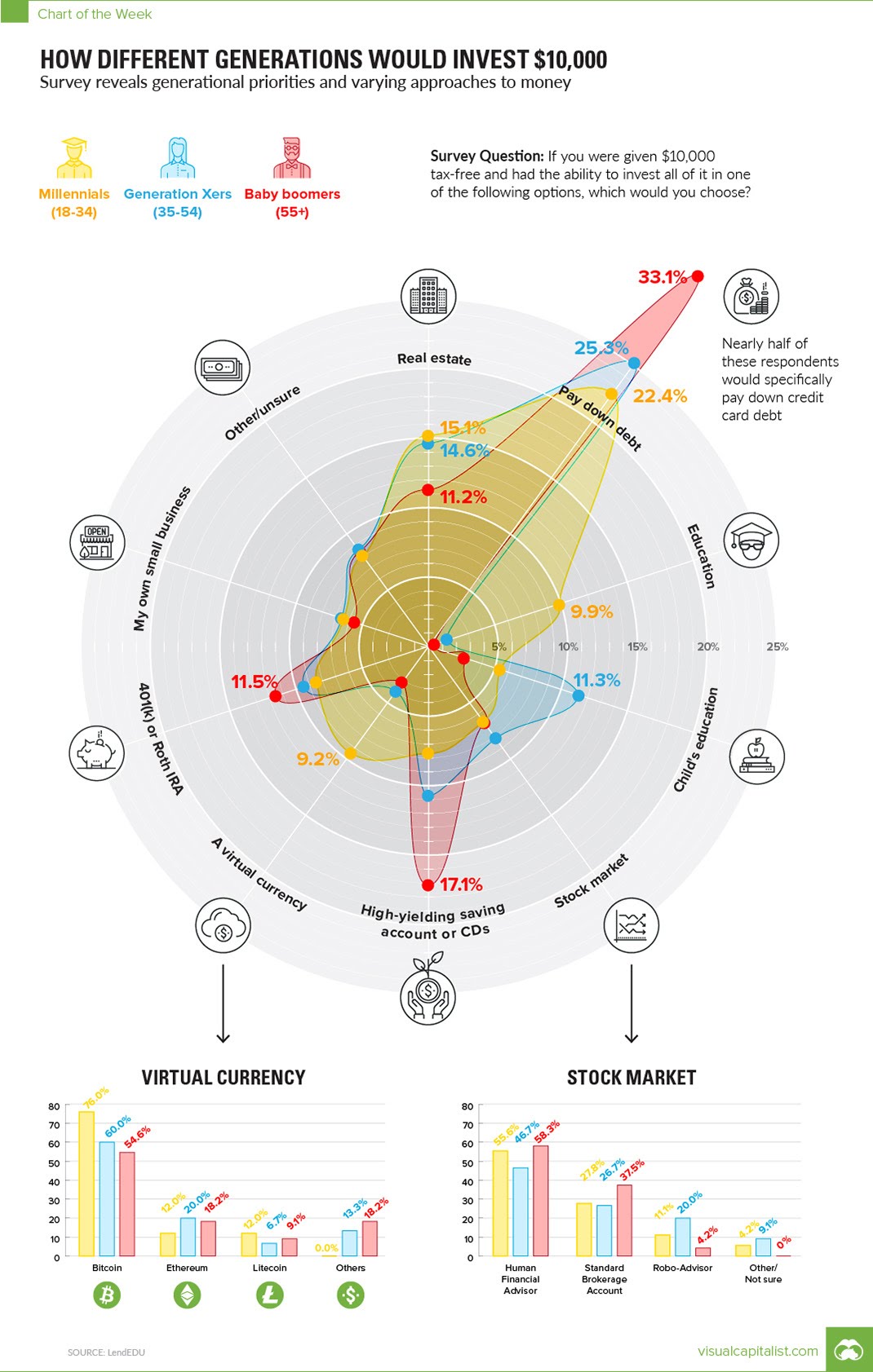 How Different Generations Would Invest $10,000 #Infographic #Finance #Money How Different Generations Would Invest $10,000
