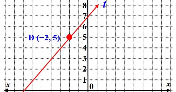 Kunci Jawaban] Gambarlah garis t yang melalui titik D(-2, 5) yang tidak  tegak lurus terhadap sumbu-x dan tidak tegak lurus terhadap sumbu-y! ~ ROFA  Education Centre