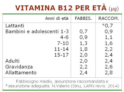 vegán étrend és a b12 carenza vitamine