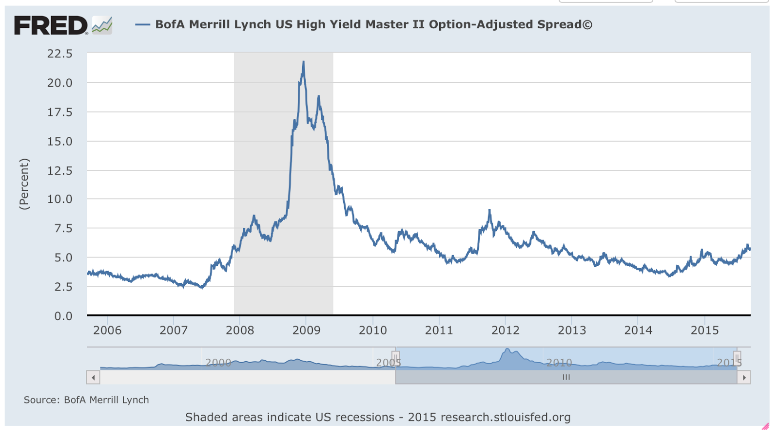 Disciplined Systematic Global Macro Views High yield bonds spreads move to average but