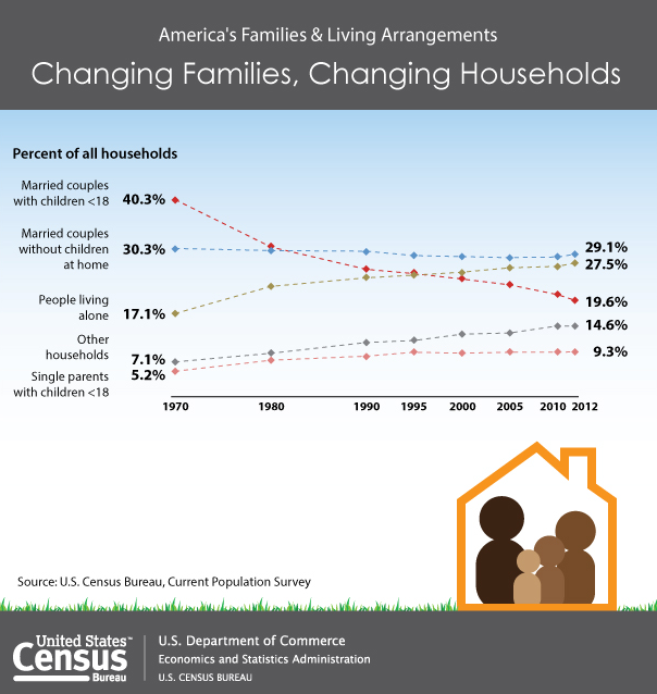 Retiring Guy's Digest U.S. Census Changing Families, Changing Households