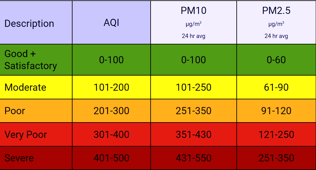 Pm2 5 Chart