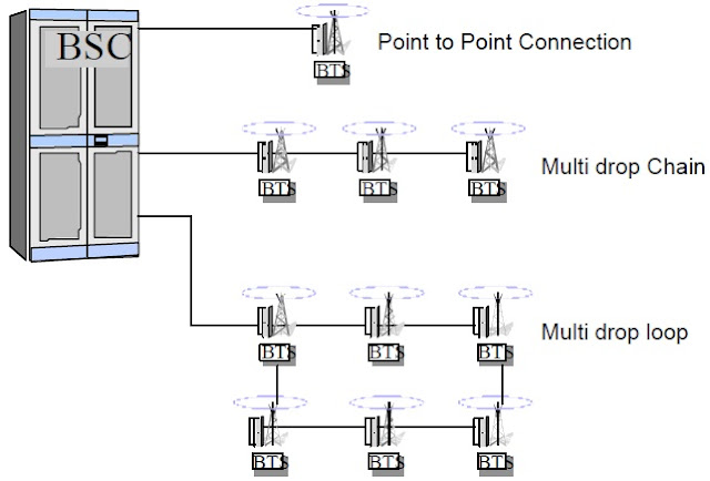 Connection method between BSC and BTS
